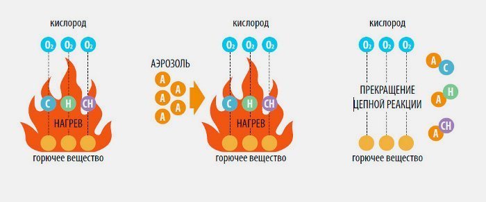 Схема пожаротушения аэрозолесодержащими средствами от компании Гранит-Саламандра