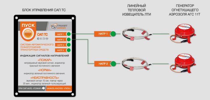 Решение по противопожарной защите общественного транспорта - Предварительный расчет оборудования
